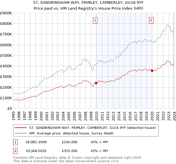 57, SANDRINGHAM WAY, FRIMLEY, CAMBERLEY, GU16 9YF: Price paid vs HM Land Registry's House Price Index