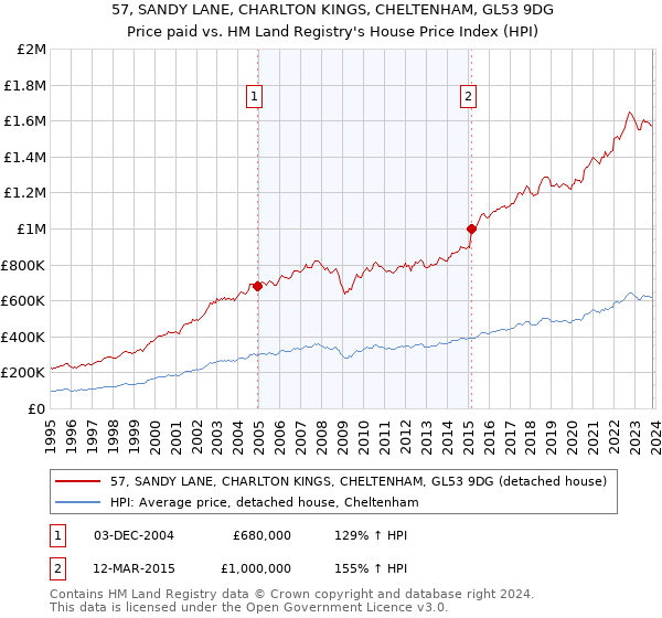 57, SANDY LANE, CHARLTON KINGS, CHELTENHAM, GL53 9DG: Price paid vs HM Land Registry's House Price Index