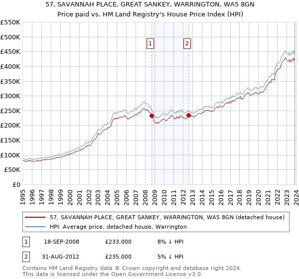 57, SAVANNAH PLACE, GREAT SANKEY, WARRINGTON, WA5 8GN: Price paid vs HM Land Registry's House Price Index