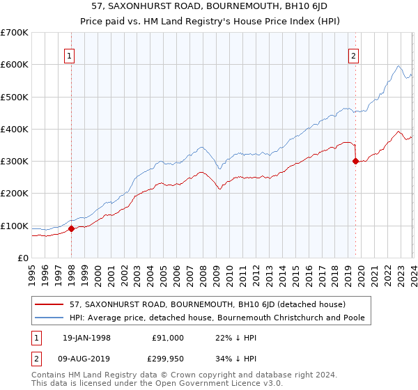 57, SAXONHURST ROAD, BOURNEMOUTH, BH10 6JD: Price paid vs HM Land Registry's House Price Index
