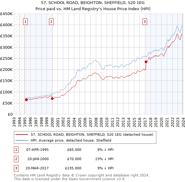 57, SCHOOL ROAD, BEIGHTON, SHEFFIELD, S20 1EG: Price paid vs HM Land Registry's House Price Index