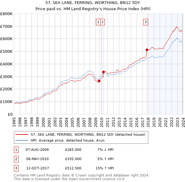 57, SEA LANE, FERRING, WORTHING, BN12 5DY: Price paid vs HM Land Registry's House Price Index