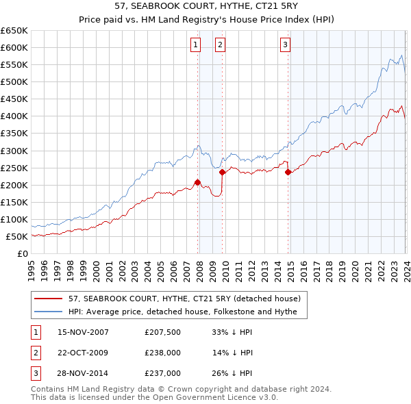 57, SEABROOK COURT, HYTHE, CT21 5RY: Price paid vs HM Land Registry's House Price Index