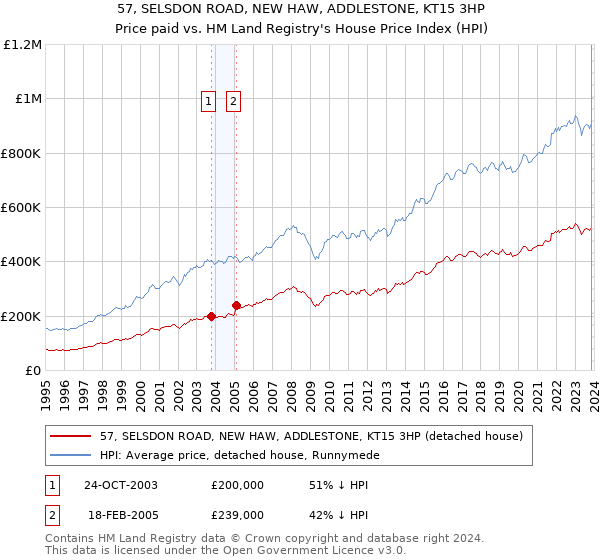 57, SELSDON ROAD, NEW HAW, ADDLESTONE, KT15 3HP: Price paid vs HM Land Registry's House Price Index