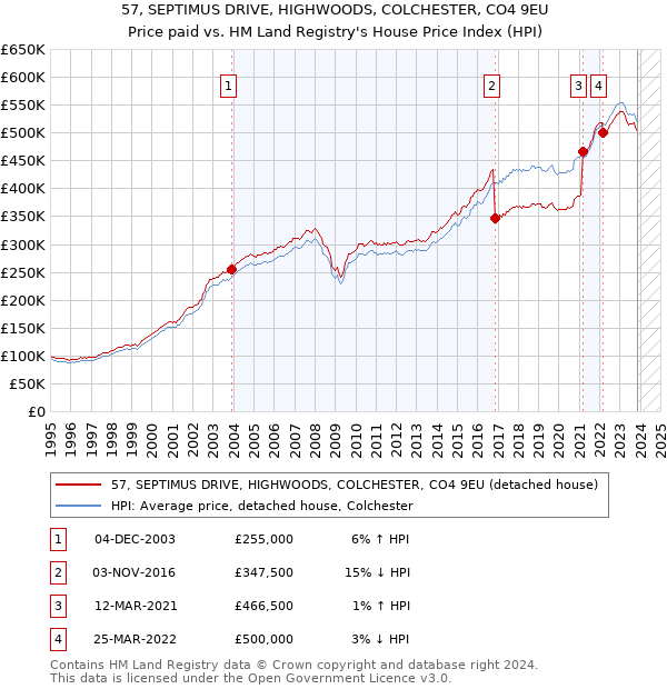 57, SEPTIMUS DRIVE, HIGHWOODS, COLCHESTER, CO4 9EU: Price paid vs HM Land Registry's House Price Index
