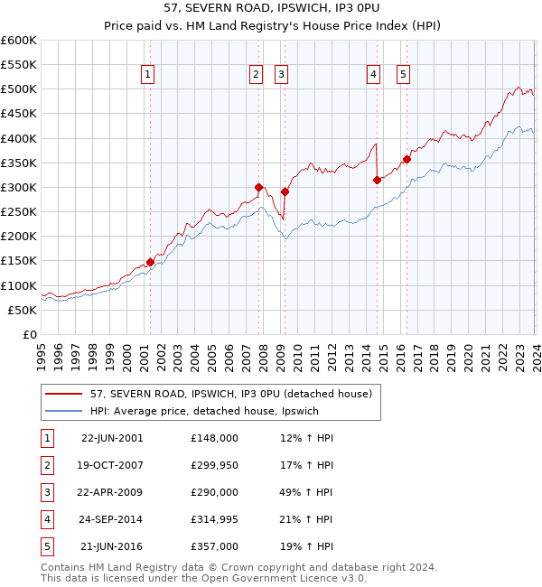 57, SEVERN ROAD, IPSWICH, IP3 0PU: Price paid vs HM Land Registry's House Price Index