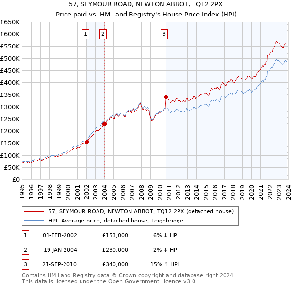 57, SEYMOUR ROAD, NEWTON ABBOT, TQ12 2PX: Price paid vs HM Land Registry's House Price Index