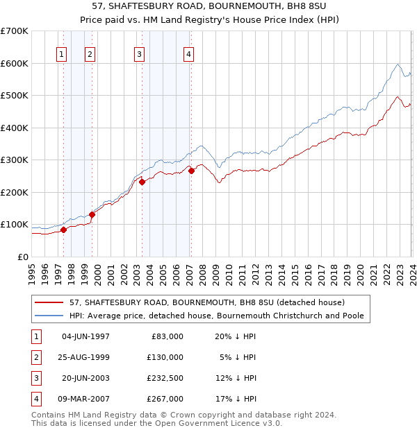57, SHAFTESBURY ROAD, BOURNEMOUTH, BH8 8SU: Price paid vs HM Land Registry's House Price Index