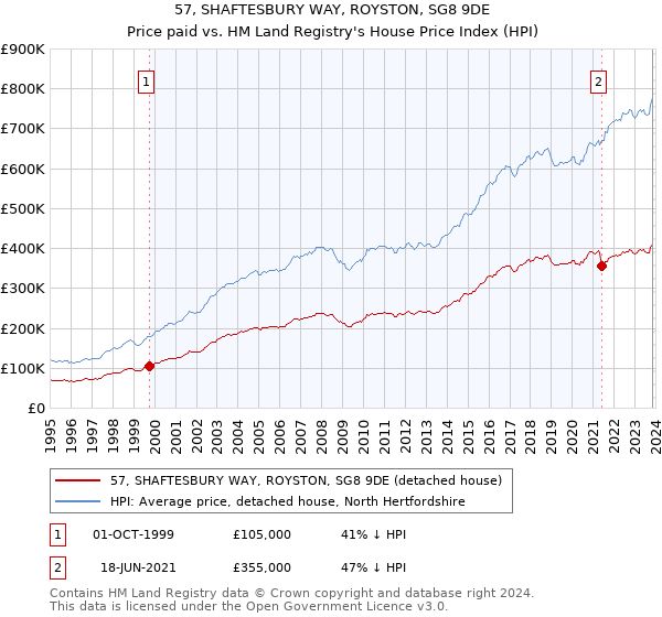 57, SHAFTESBURY WAY, ROYSTON, SG8 9DE: Price paid vs HM Land Registry's House Price Index