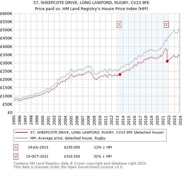 57, SHEEPCOTE DRIVE, LONG LAWFORD, RUGBY, CV23 9FE: Price paid vs HM Land Registry's House Price Index