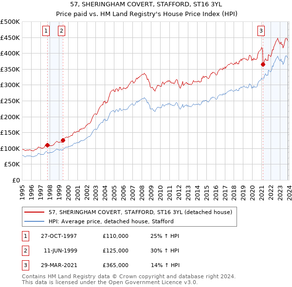 57, SHERINGHAM COVERT, STAFFORD, ST16 3YL: Price paid vs HM Land Registry's House Price Index
