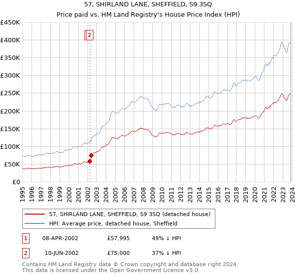 57, SHIRLAND LANE, SHEFFIELD, S9 3SQ: Price paid vs HM Land Registry's House Price Index