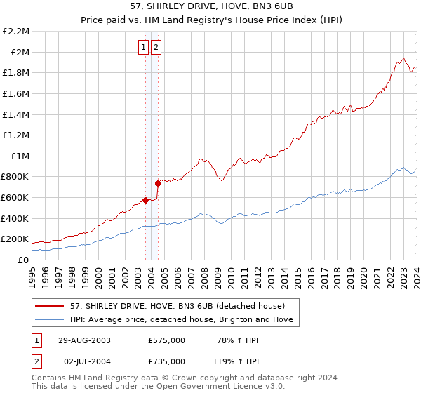 57, SHIRLEY DRIVE, HOVE, BN3 6UB: Price paid vs HM Land Registry's House Price Index