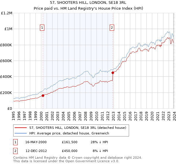 57, SHOOTERS HILL, LONDON, SE18 3RL: Price paid vs HM Land Registry's House Price Index