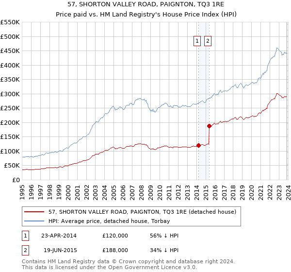57, SHORTON VALLEY ROAD, PAIGNTON, TQ3 1RE: Price paid vs HM Land Registry's House Price Index