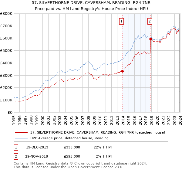 57, SILVERTHORNE DRIVE, CAVERSHAM, READING, RG4 7NR: Price paid vs HM Land Registry's House Price Index