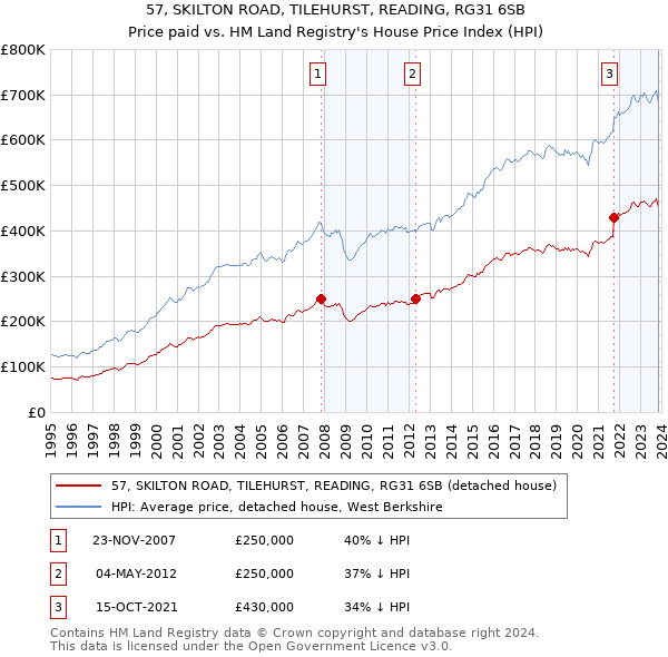 57, SKILTON ROAD, TILEHURST, READING, RG31 6SB: Price paid vs HM Land Registry's House Price Index