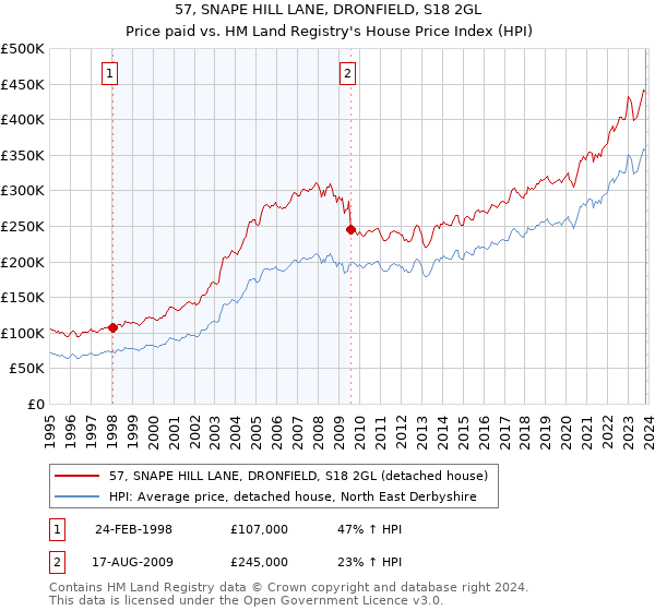 57, SNAPE HILL LANE, DRONFIELD, S18 2GL: Price paid vs HM Land Registry's House Price Index