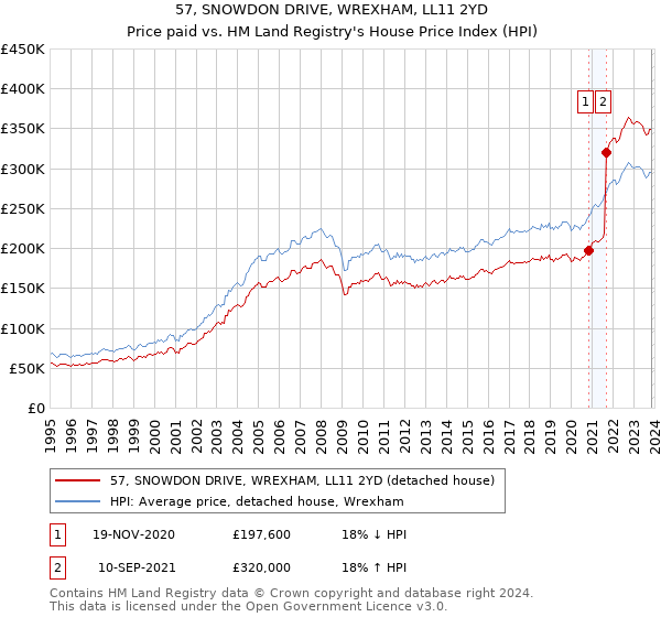 57, SNOWDON DRIVE, WREXHAM, LL11 2YD: Price paid vs HM Land Registry's House Price Index