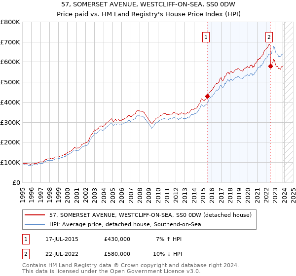 57, SOMERSET AVENUE, WESTCLIFF-ON-SEA, SS0 0DW: Price paid vs HM Land Registry's House Price Index
