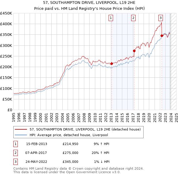 57, SOUTHAMPTON DRIVE, LIVERPOOL, L19 2HE: Price paid vs HM Land Registry's House Price Index