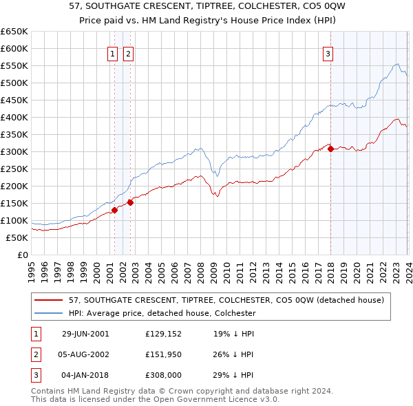 57, SOUTHGATE CRESCENT, TIPTREE, COLCHESTER, CO5 0QW: Price paid vs HM Land Registry's House Price Index