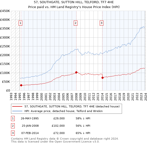 57, SOUTHGATE, SUTTON HILL, TELFORD, TF7 4HE: Price paid vs HM Land Registry's House Price Index