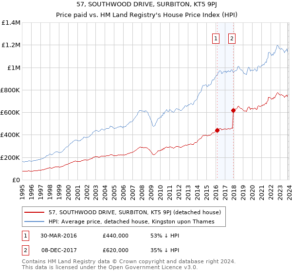 57, SOUTHWOOD DRIVE, SURBITON, KT5 9PJ: Price paid vs HM Land Registry's House Price Index