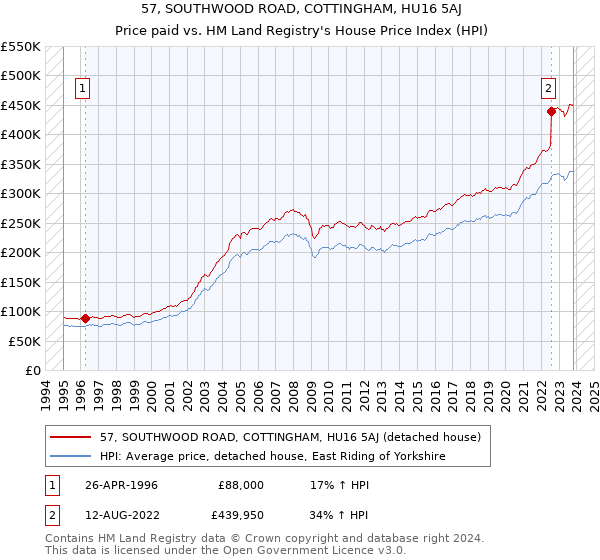 57, SOUTHWOOD ROAD, COTTINGHAM, HU16 5AJ: Price paid vs HM Land Registry's House Price Index