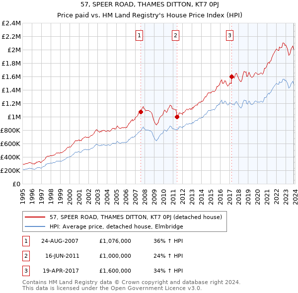 57, SPEER ROAD, THAMES DITTON, KT7 0PJ: Price paid vs HM Land Registry's House Price Index