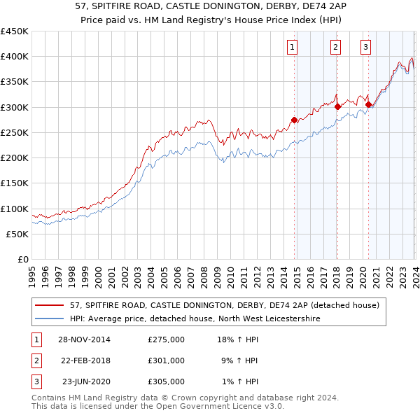 57, SPITFIRE ROAD, CASTLE DONINGTON, DERBY, DE74 2AP: Price paid vs HM Land Registry's House Price Index