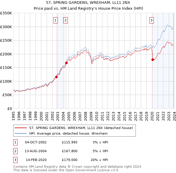 57, SPRING GARDENS, WREXHAM, LL11 2NX: Price paid vs HM Land Registry's House Price Index