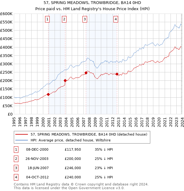 57, SPRING MEADOWS, TROWBRIDGE, BA14 0HD: Price paid vs HM Land Registry's House Price Index