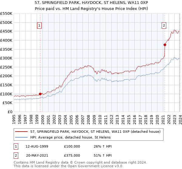 57, SPRINGFIELD PARK, HAYDOCK, ST HELENS, WA11 0XP: Price paid vs HM Land Registry's House Price Index