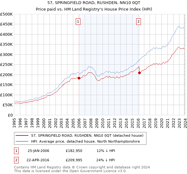 57, SPRINGFIELD ROAD, RUSHDEN, NN10 0QT: Price paid vs HM Land Registry's House Price Index