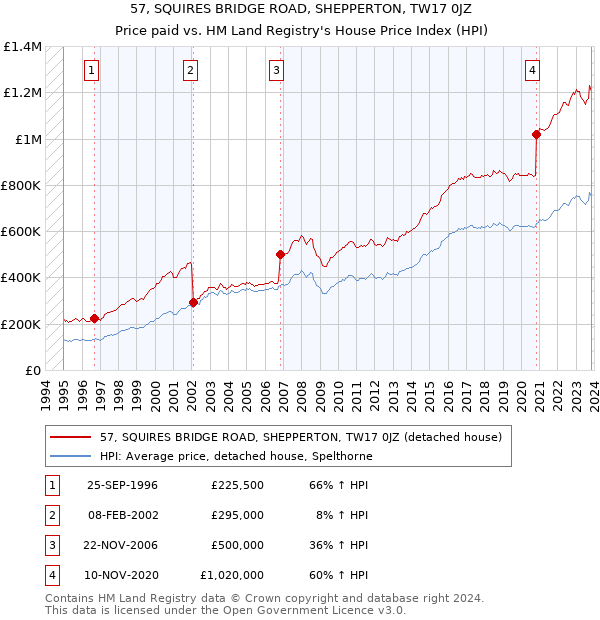 57, SQUIRES BRIDGE ROAD, SHEPPERTON, TW17 0JZ: Price paid vs HM Land Registry's House Price Index