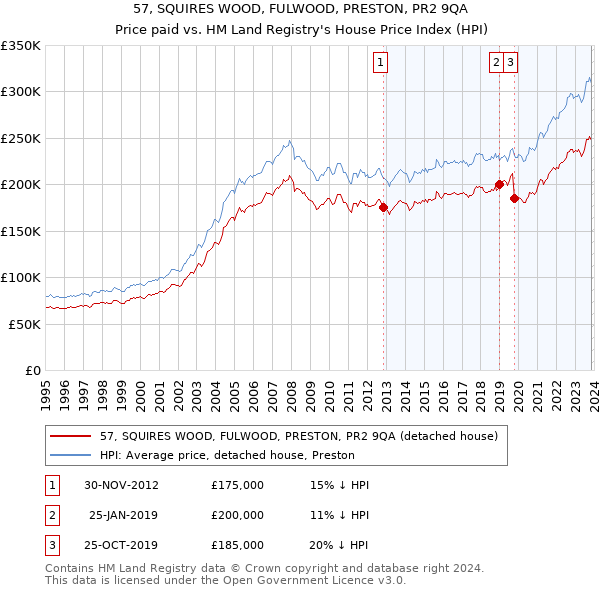 57, SQUIRES WOOD, FULWOOD, PRESTON, PR2 9QA: Price paid vs HM Land Registry's House Price Index