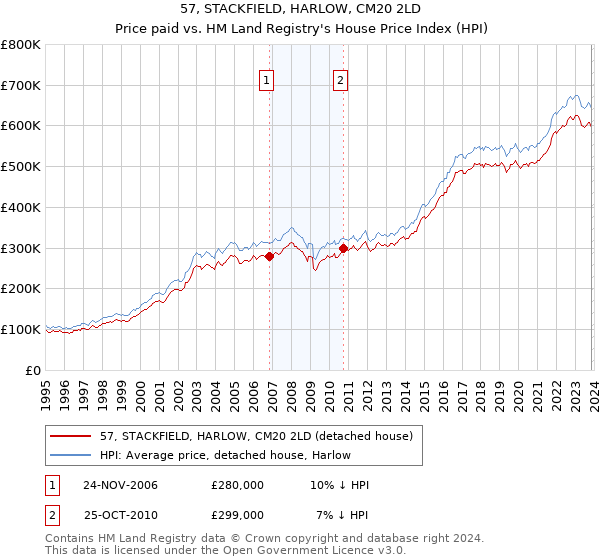 57, STACKFIELD, HARLOW, CM20 2LD: Price paid vs HM Land Registry's House Price Index