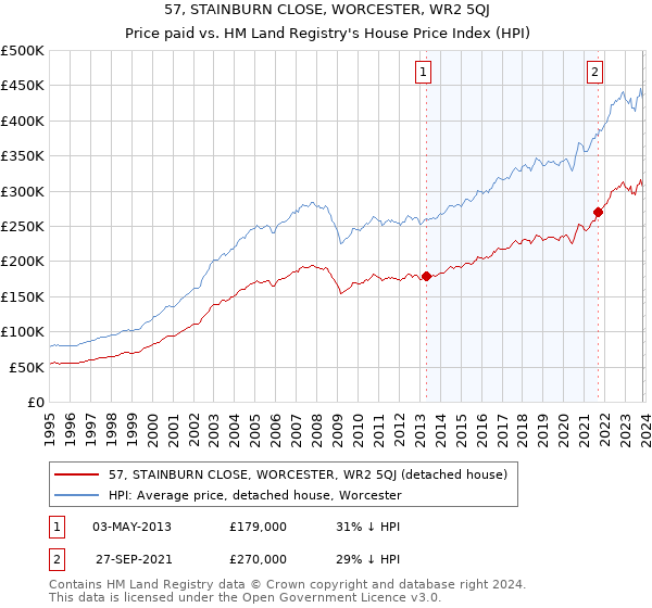 57, STAINBURN CLOSE, WORCESTER, WR2 5QJ: Price paid vs HM Land Registry's House Price Index