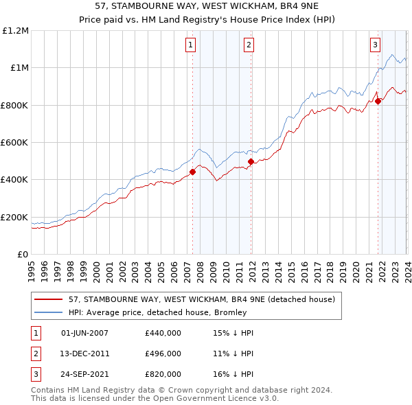 57, STAMBOURNE WAY, WEST WICKHAM, BR4 9NE: Price paid vs HM Land Registry's House Price Index