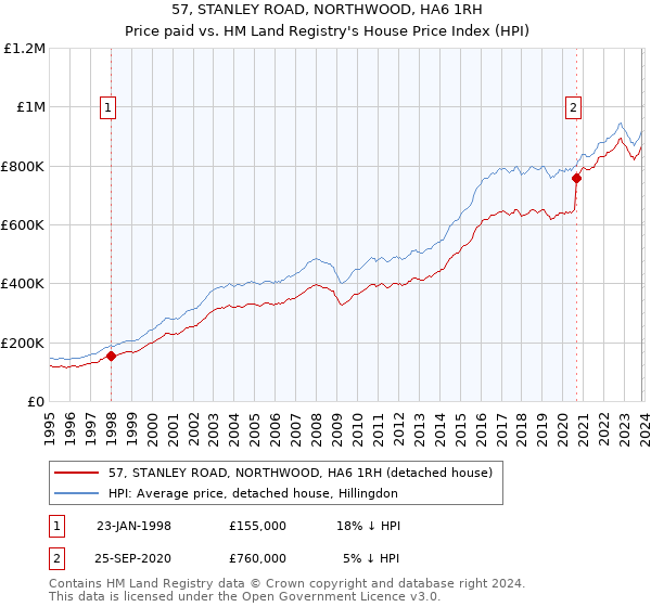 57, STANLEY ROAD, NORTHWOOD, HA6 1RH: Price paid vs HM Land Registry's House Price Index