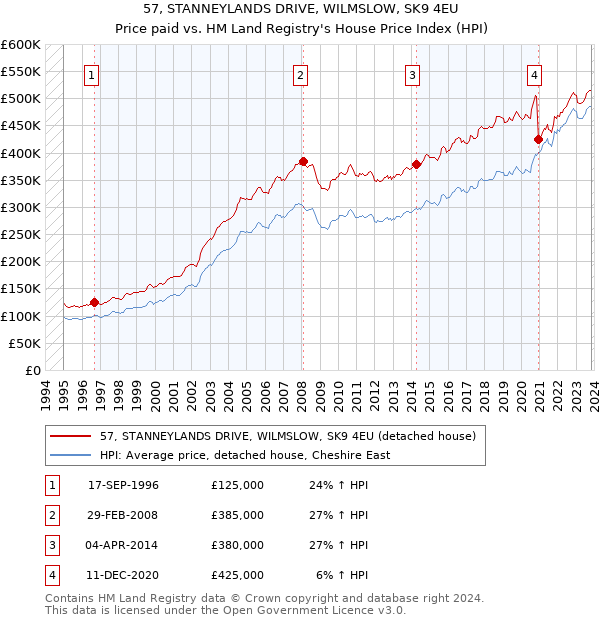 57, STANNEYLANDS DRIVE, WILMSLOW, SK9 4EU: Price paid vs HM Land Registry's House Price Index