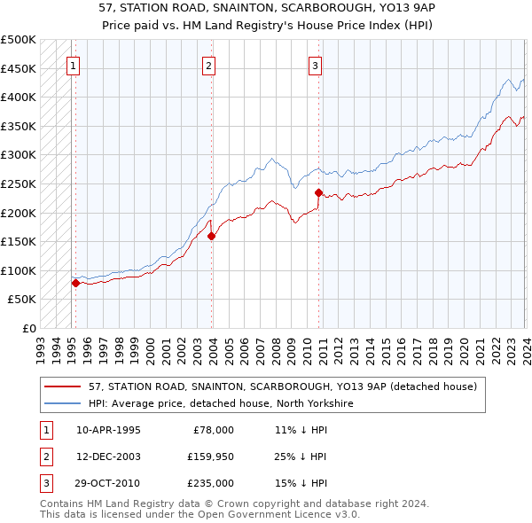 57, STATION ROAD, SNAINTON, SCARBOROUGH, YO13 9AP: Price paid vs HM Land Registry's House Price Index