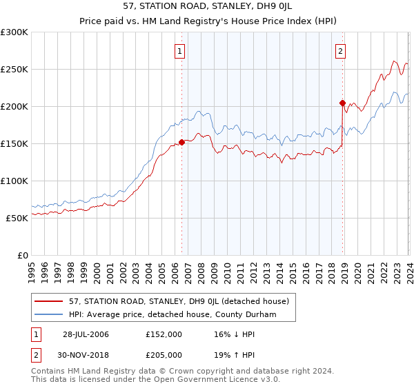 57, STATION ROAD, STANLEY, DH9 0JL: Price paid vs HM Land Registry's House Price Index