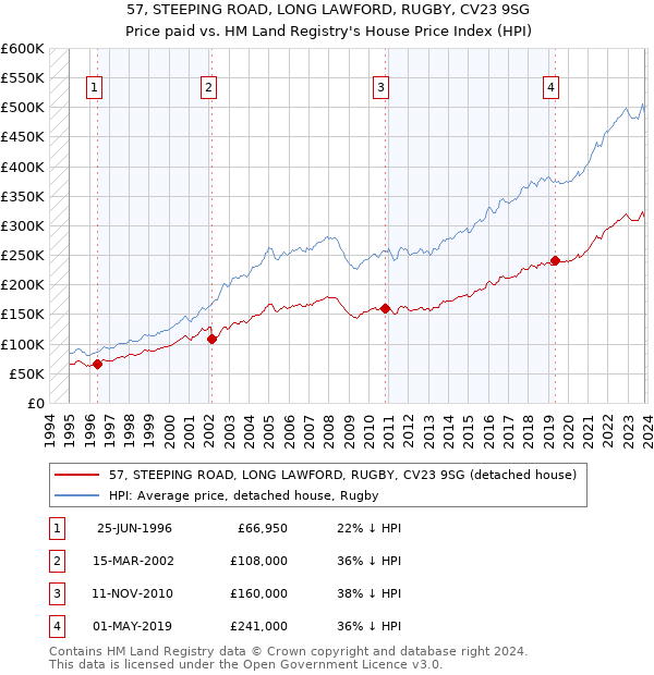 57, STEEPING ROAD, LONG LAWFORD, RUGBY, CV23 9SG: Price paid vs HM Land Registry's House Price Index