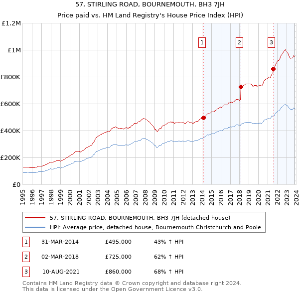 57, STIRLING ROAD, BOURNEMOUTH, BH3 7JH: Price paid vs HM Land Registry's House Price Index