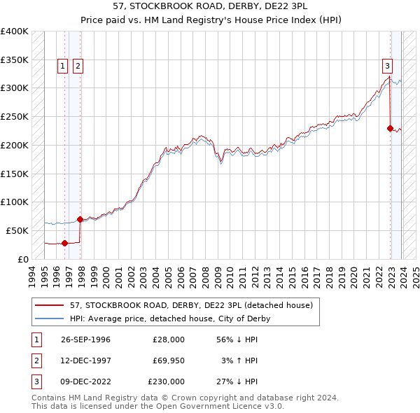 57, STOCKBROOK ROAD, DERBY, DE22 3PL: Price paid vs HM Land Registry's House Price Index