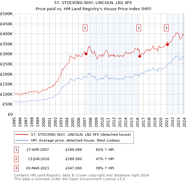 57, STOCKING WAY, LINCOLN, LN2 4FX: Price paid vs HM Land Registry's House Price Index