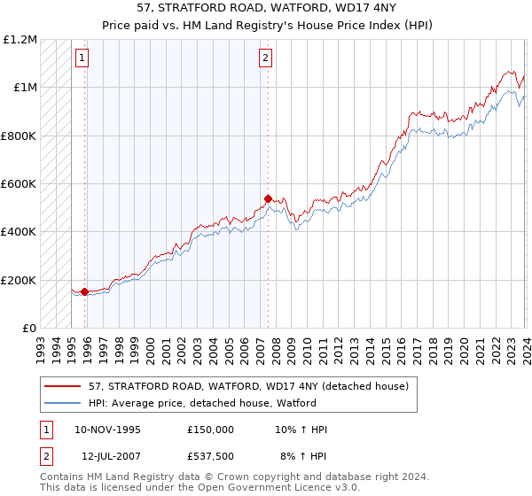 57, STRATFORD ROAD, WATFORD, WD17 4NY: Price paid vs HM Land Registry's House Price Index