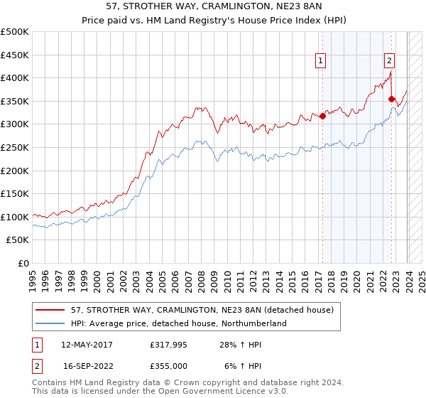 57, STROTHER WAY, CRAMLINGTON, NE23 8AN: Price paid vs HM Land Registry's House Price Index